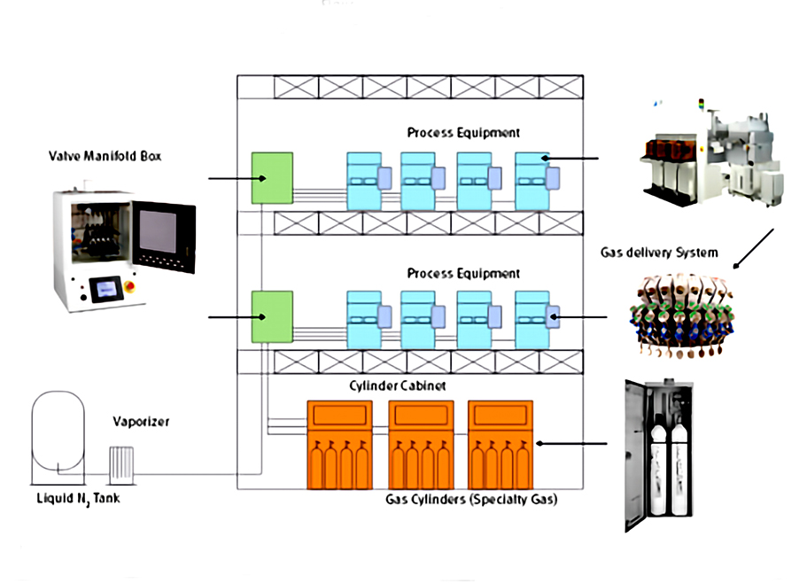 HOOK-UP特氣二次配管系統(tǒng)